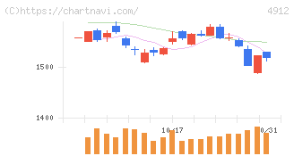 ライオン(4912)の日足チャート