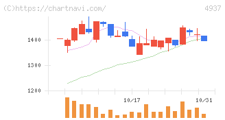 Ｗａｑｏｏ(4937)の日足チャート
