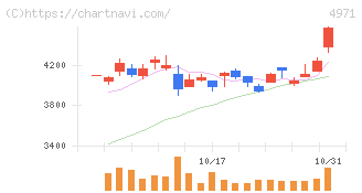 メック(4971)の日足チャート