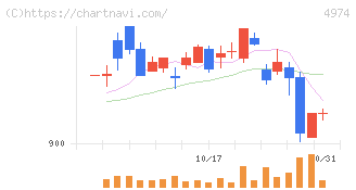 タカラバイオ(4974)の日足チャート