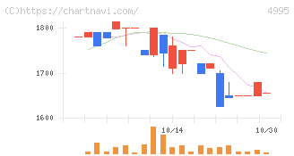 サンケイ化学(4995)の日足チャート