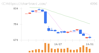 クミアイ化学工業(4996)の日足チャート