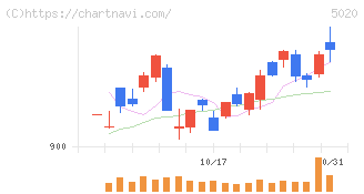 ＥＮＥＯＳホールディングス(5020)の日足チャート