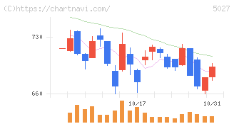 ＡｎｙＭｉｎｄ　Ｇｒｏｕｐ(5027)の日足チャート