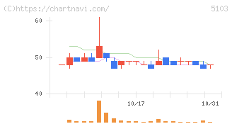 昭和ホールディングス(5103)の日足チャート