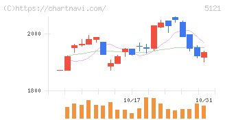 藤倉コンポジット(5121)の日足チャート
