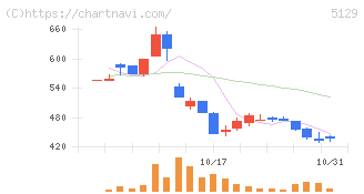ＦＩＸＥＲ(5129)の日足チャート