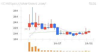 リンカーズ(5131)の日足チャート
