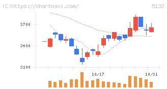 ｐｌｕｓｚｅｒｏ(5132)の日足チャート