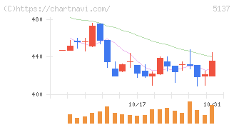 スマートドライブ(5137)の日足チャート