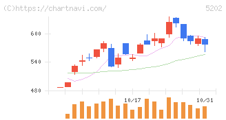 日本板硝子(5202)の日足チャート