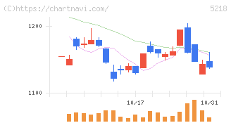 オハラ(5218)の日足チャート
