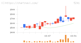 日本オーエー研究所(5241)の日足チャート