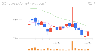 ＢＴＭ(5247)の日足チャート