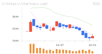 日本ヒューム(5262)の日足チャート
