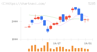 ヤマックス(5285)の日足チャート
