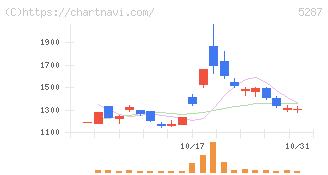 イトーヨーギョー(5287)の日足チャート