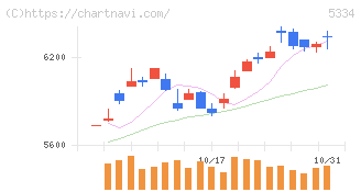 日本特殊陶業(5334)の日足チャート