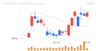 ニチアス(5393)の日足チャート
