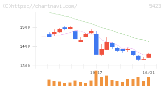 東京製鐵(5423)の日足チャート