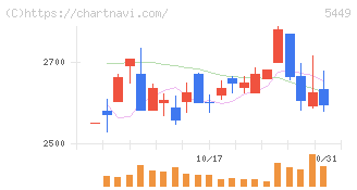 大阪製鐵(5449)の日足チャート