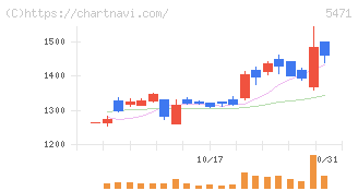 大同特殊鋼(5471)の日足チャート