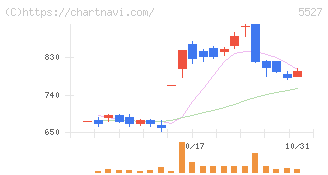 ｐｒｏｐｅｒｔｙ　ｔｅｃｈｎｏｌｏｇｉｅｓ(5527)の日足チャート