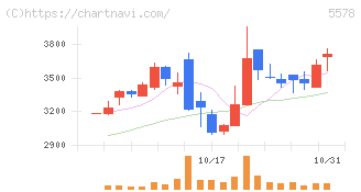 ＡＲアドバンストテクノロジ(5578)の日足チャート