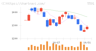 ＡＶＩＬＥＮ(5591)の日足チャート