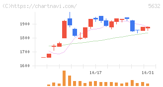 三菱製鋼(5632)の日足チャート