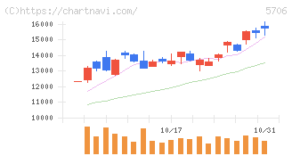 三井金属(5706)の日足チャート