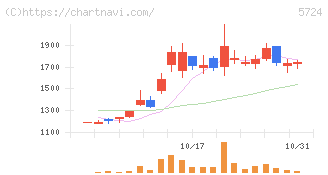 アサカ理研(5724)の日足チャート