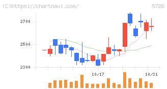 大阪チタニウムテクノロジーズ(5726)の日足チャート