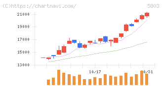 フジクラ(5803)の日足チャート