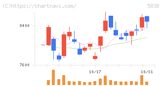 楽天銀行(5838)の日足チャート