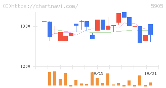 日本製罐(5905)の日足チャート