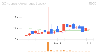 日本パワーファスニング(5950)の日足チャート