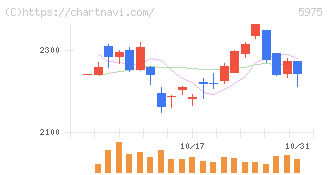 東プレ(5975)の日足チャート