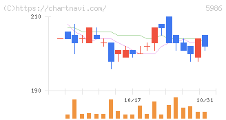 モリテック　スチール(5986)の日足チャート