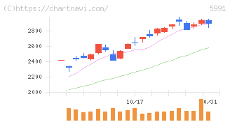 ニッパツ(5991)の日足チャート