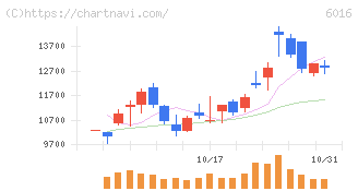 ジャパンエンジンコーポレーション(6016)の日足チャート