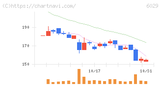 アトラグループ(6029)の日足チャート