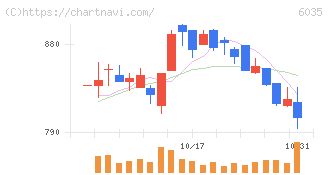 アイ・アールジャパンホールディングス(6035)の日足チャート