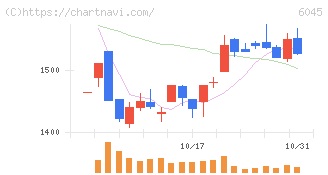 レントラックス(6045)の日足チャート