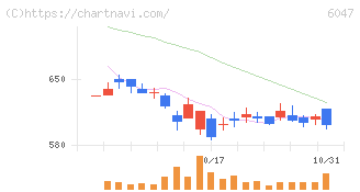 Ｇｕｎｏｓｙ(6047)の日足チャート