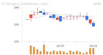 リブセンス(6054)の日足チャート