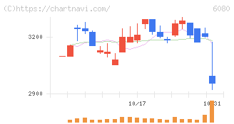 Ｍ＆Ａキャピタルパートナーズ(6080)の日足チャート