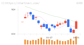 シグマクシス・ホールディングス(6088)の日足チャート