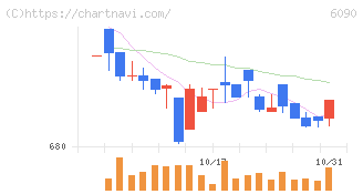 ヒューマン・メタボローム・テクノロジーズ(6090)の日足チャート