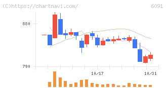 ウエスコホールディングス(6091)の日足チャート